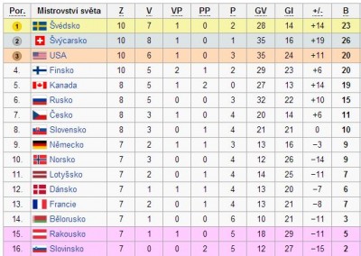 konečné umístění