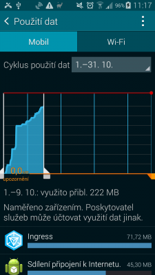 Využití internetu, od začátku měsíce